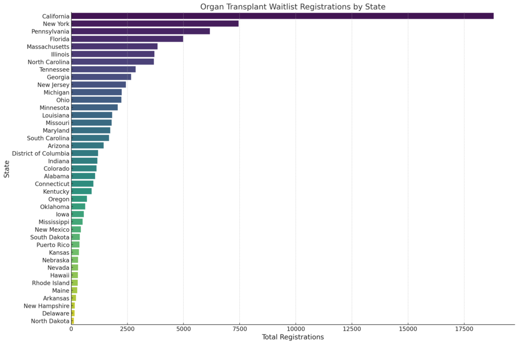 Organ Transplant Waitlist Registrations by State