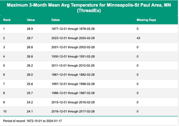 Just about the warmest winter on record (so far)