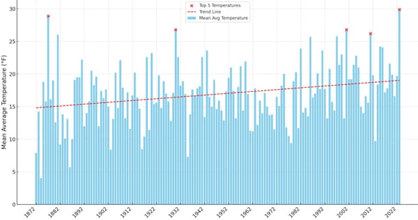 The warmest winters in Minneapolis to date