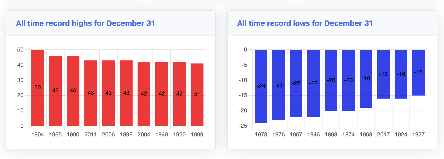 Chart record high and low temperatures